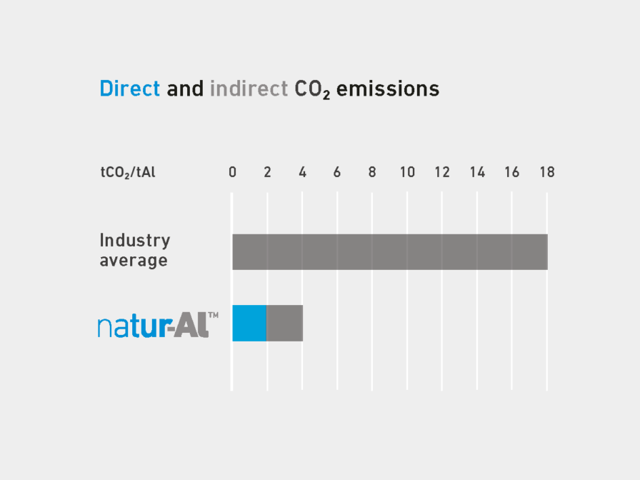 https://nordural.is/wp-content/uploads/2021/02/direct-and-indirect-co2-emissions-1-896x672.png